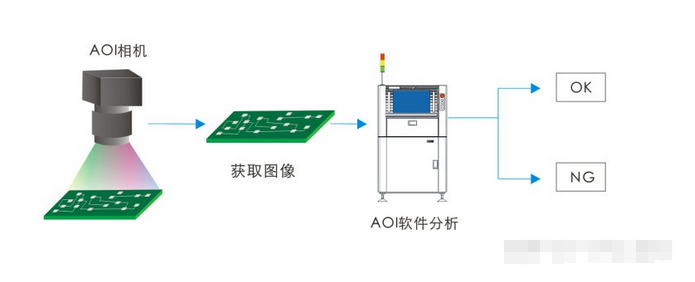 AOI檢測設備可檢測的錯誤類型